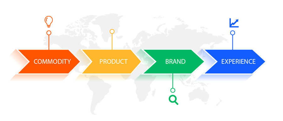 Diagram showing the evolution from commodity to a complete market experience